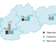 Vyše 150 000 m2 priemyselnej plochy vo výstavbe