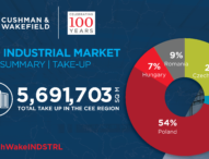 Rast objemu prenájmov priemyselných priestorov v CEE