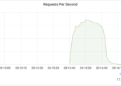 Cloudflare odvrátil najväčší DDoS útok vo svojej histórii