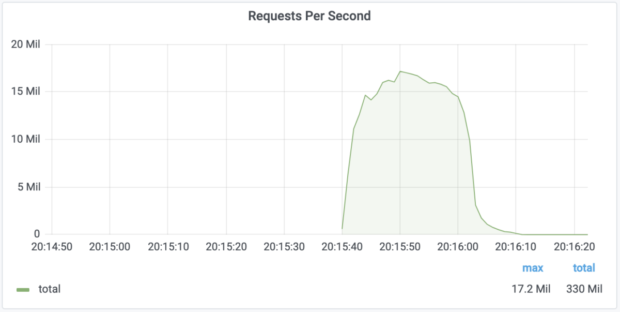 Cloudflare odvrátil najväčší DDoS útok vo svojej histórii